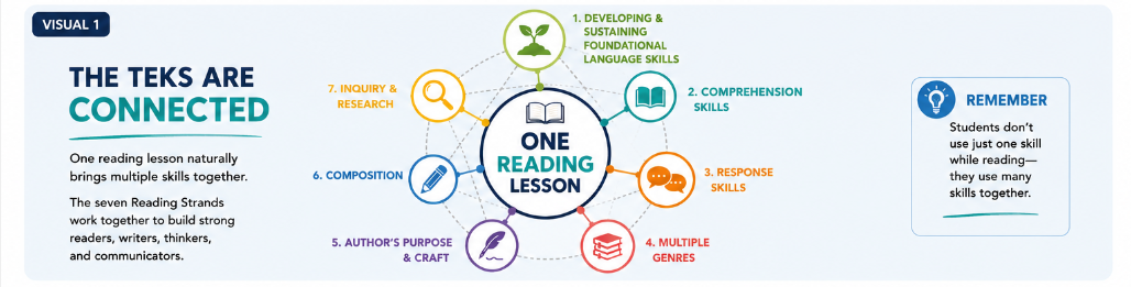 Diagram illustrating the seven interconnected skills developed in a single reading lesson, including developing skills, comprehension, response, genres, author's purpose, composition, and inquiry.