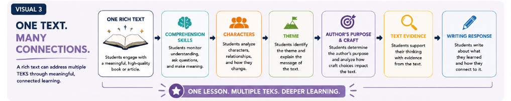Diagram showing the process of connected learning through multiple texts, including reading, comprehension skills, character analysis, theme identification, author's purpose, text evidence, and writing response.