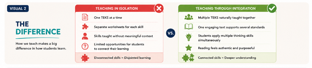 Comparison chart showing teaching methods. On the left, 'Teaching in Isolation' with icons and points like one TEKS at a time, separate worksheets, skills without context, limited opportunities, disconnected skills. On the right, 'Teaching Through Integration' with icons and points like multiple TEKS, engaging text, applying thinking skills, authentic reading, connected skills.