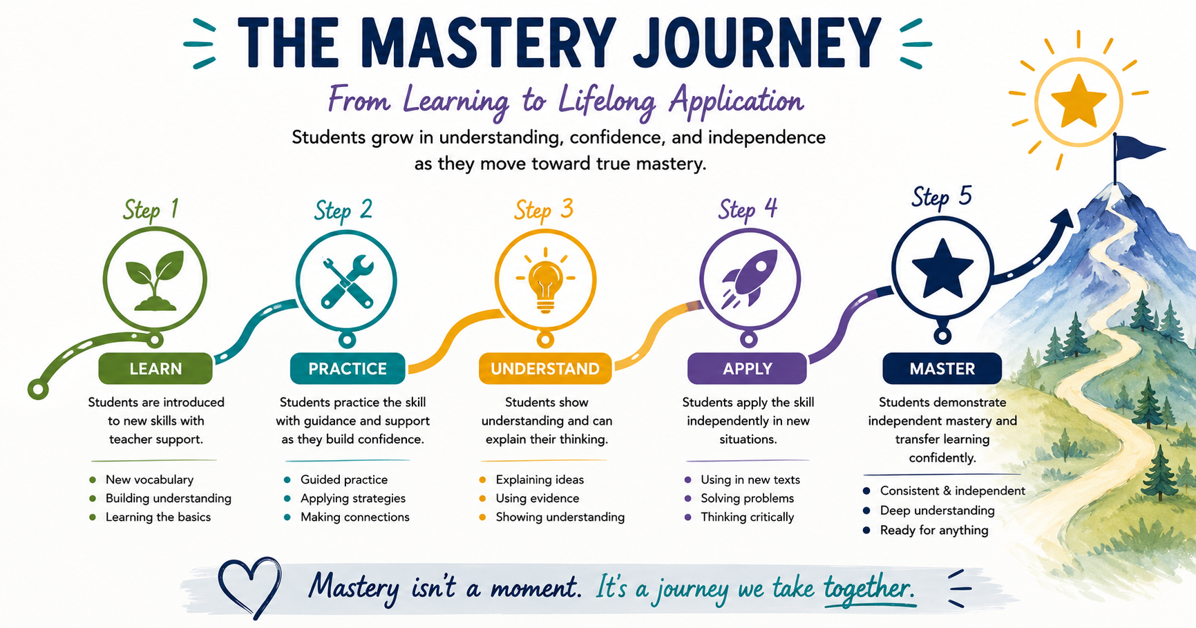 An illustrated infographic titled "The Mastery Journey: From Learning to Lifelong Application." It depicts five steps in the learning process, starting from learning basic skills, practicing with guidance, understanding concepts, applying skills independently, and mastering concepts. Each step includes a short description and icon, with a mountain trail leading to a peak with a flag and star.