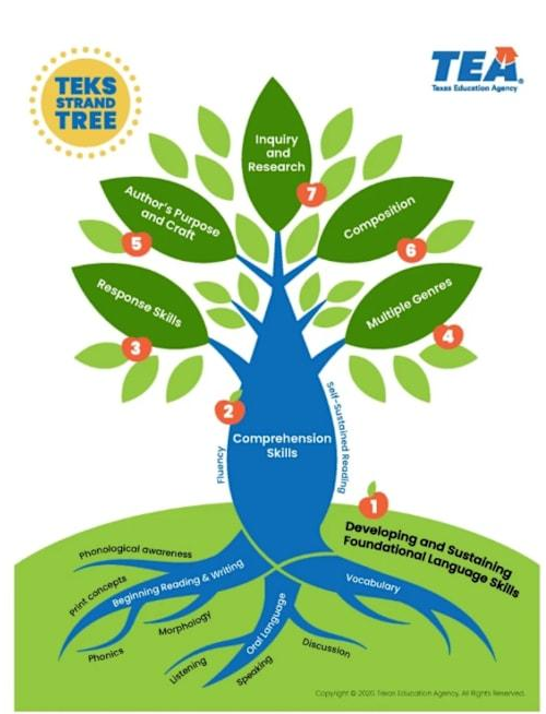 A tree diagram illustrating key reading skills for students, with roots representing foundational skills like phonological awareness, print concepts, phonics, beginning reading & writing, vocabulary, and listening & speaking. The trunk highlights comprehension skills, including fluency, oral language, and storytelling. The branches denote higher-level skills such as inquiry and research, author’s purpose and craft, response skills, composition, multiple genres, and text-based and nonfiction reading.