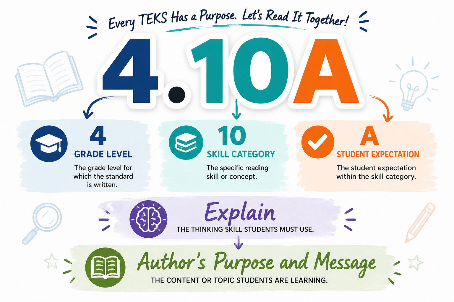 Educational infographic highlighting the purpose of TEKS standards with three main components: grade level 4, skill category 10, and student expectation A. It emphasizes explaining thinking skills and the author's purpose and message, with icons of a book, light bulb, and magnifying glass.