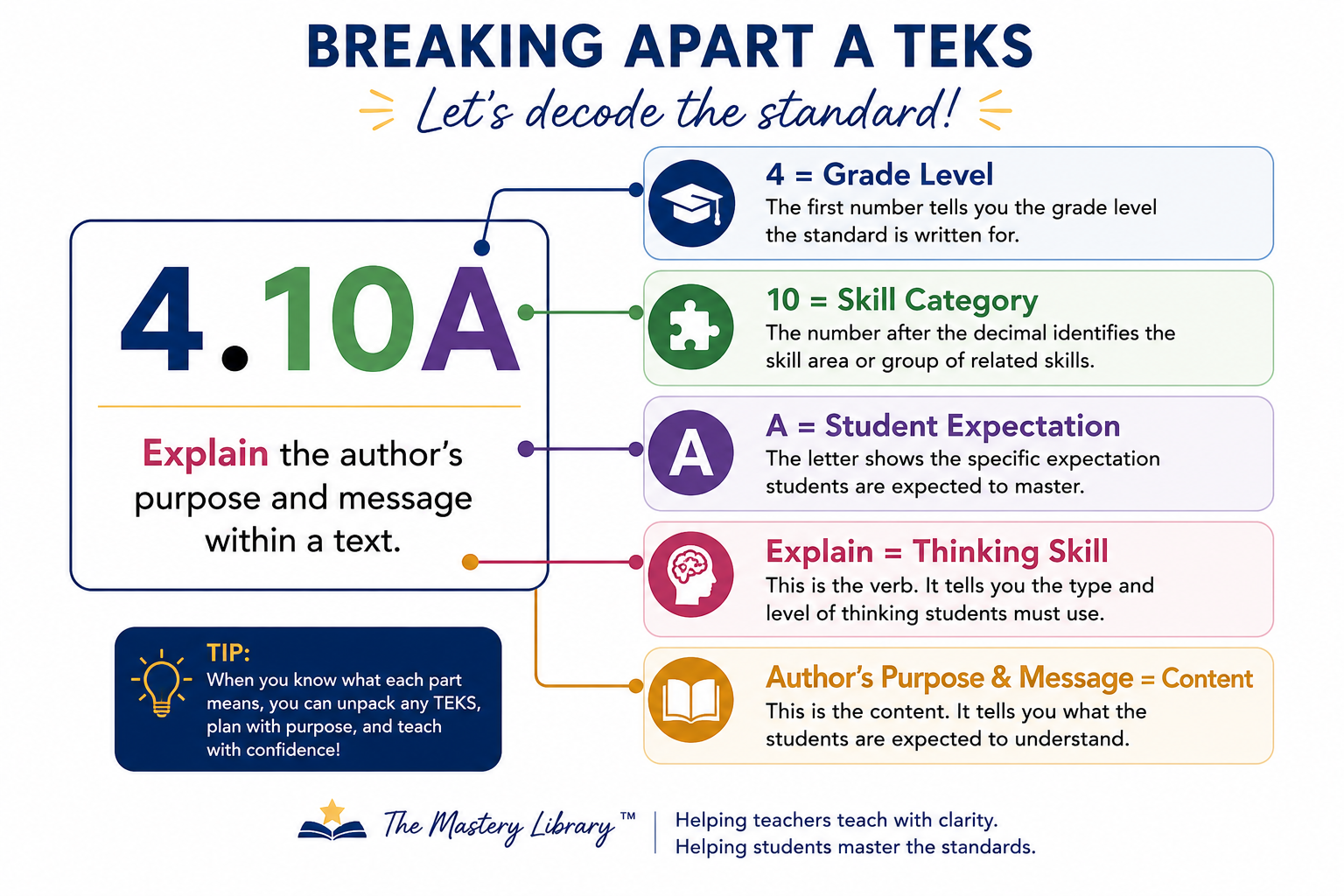 An educational graphic titled 'Breaking Apart a TEKS' explains how to decode a TEKS standard. It shows an example TEKS: '4.10A', with the numbers and letter color-coded and linked to their meanings. The number '4' indicates the grade level, '10' is the skill category, and 'A' is the student expectation. An arrow and text explain each component, including a tip box for unpacking TEKS. The graphic features icons for each component and the logo 'The Mastery Library' at the bottom, with a tagline 'Helping teachers teach with clarity. Helping students master the standards.'"}**