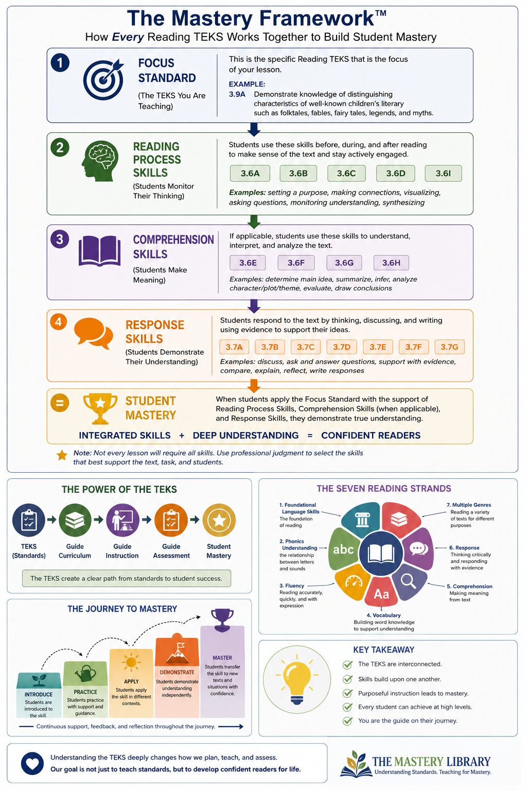 An infographic explaining The Mastery Framework for reading instruction, detailing five key skills: Focus Standard, Reading Process Skills, Comprehension Skills, Response Skills, and Student Mastery, each with descriptions, examples, and their role in developing confident readers. It also covers the power of the TEKS standards, the journey to mastery, seven reading strands, key takeaways, and the importance of deep understanding and standard-based teaching.