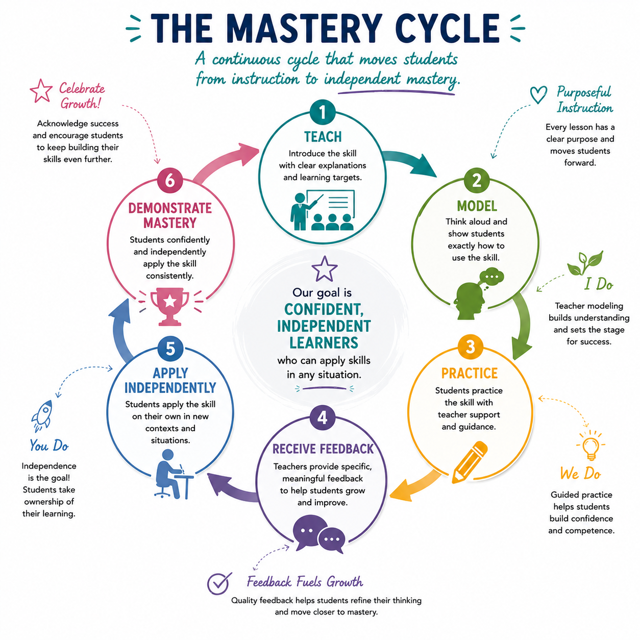 Diagram illustrating the mastery cycle in education, with six steps: teach, model, practice, receive feedback, apply independently, demonstrate mastery. Central goal is confident, independent learners. Each step includes descriptions and icons, emphasizing a continuous, growth-oriented process.