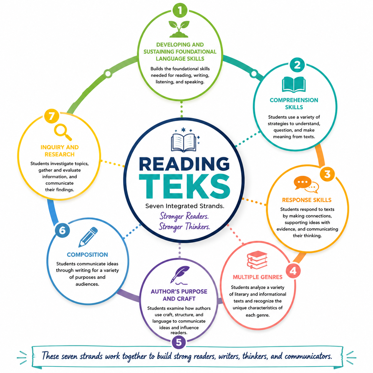 A circular infographic outlining the seven integrated strands of reading instruction: developing and sustaining foundational language skills, comprehension skills, response skills, multiple genres, author's purpose and craft, composition, and inquiry and research, all connected around a central theme of building strong readers, writers, thinkers, and communicators.