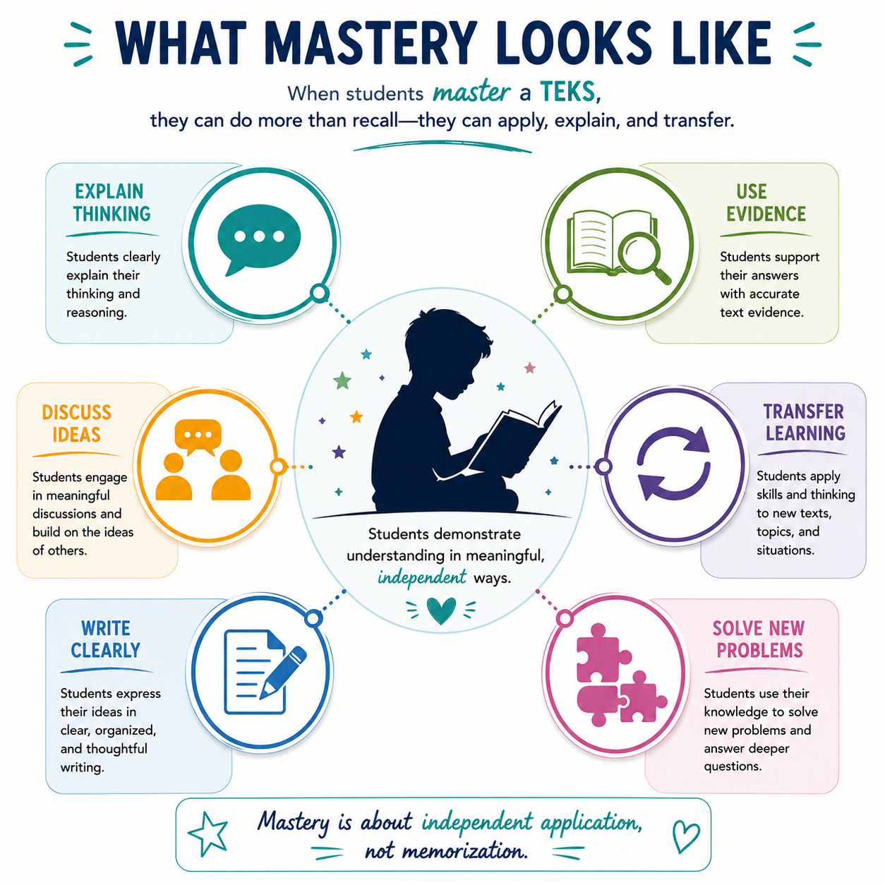 Infographic titled 'What Mastery Looks Like' showing six key features of mastery in students: Explain Thinking, Use Evidence, Discuss Ideas, Transfer Learning, Write Clearly, Solve New Problems. Center image of a student reading with the caption 'Students demonstrate understanding in meaningful, independent ways.'