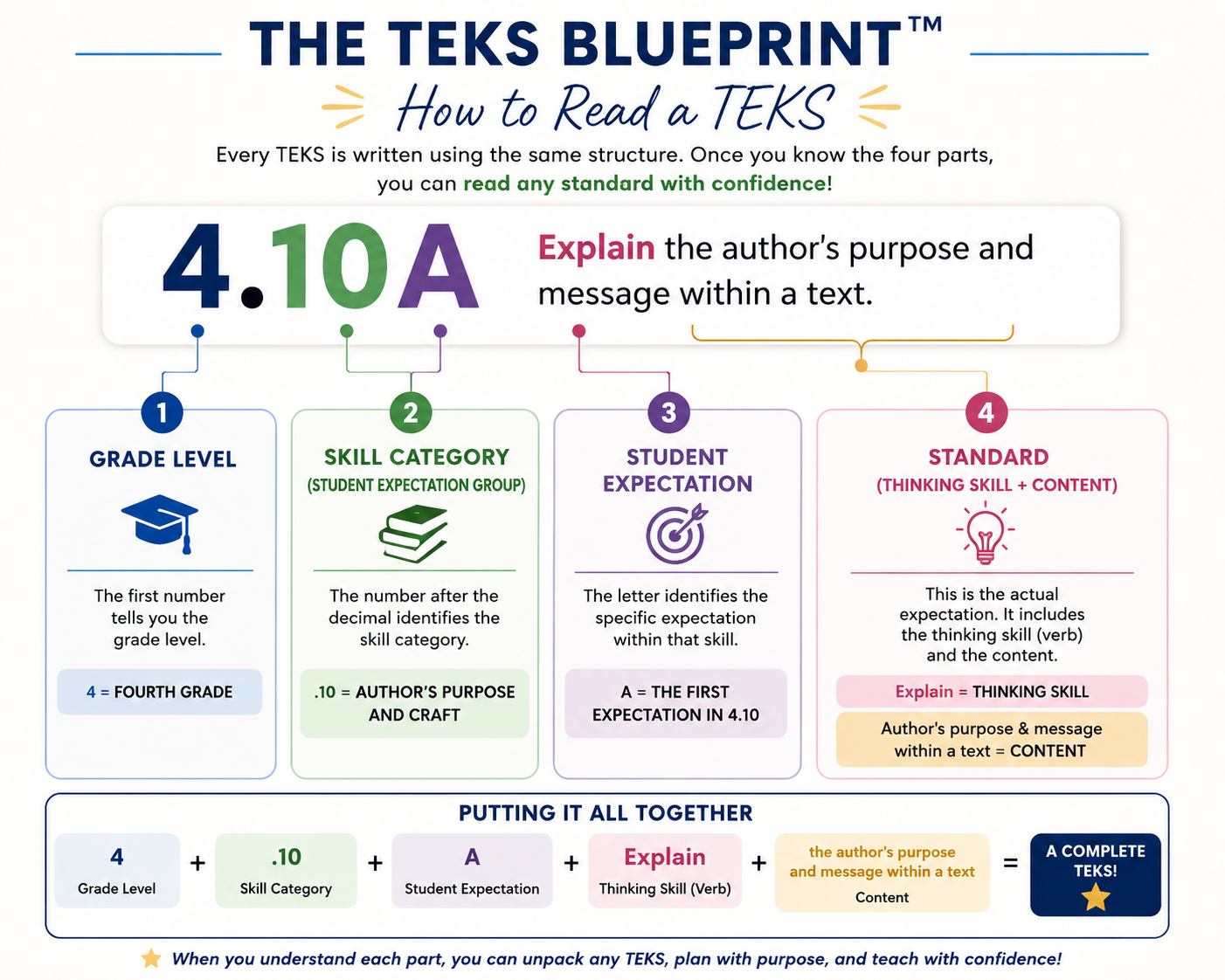 An infographic titled "The TEKS Blueprint: How to Read a TEKS" explaining the structure of TEKS standards. It shows that every TEKS is written using four parts: grade level (illustrated with a graduation cap and the number 4), skill category (depicted by stacked books and the number 0.10), student expectation (represented with a target icon and the letter A), and standard (a light bulb icon with text describing thinking skill and content). It illustrates how these parts combine to form a complete TEKS.