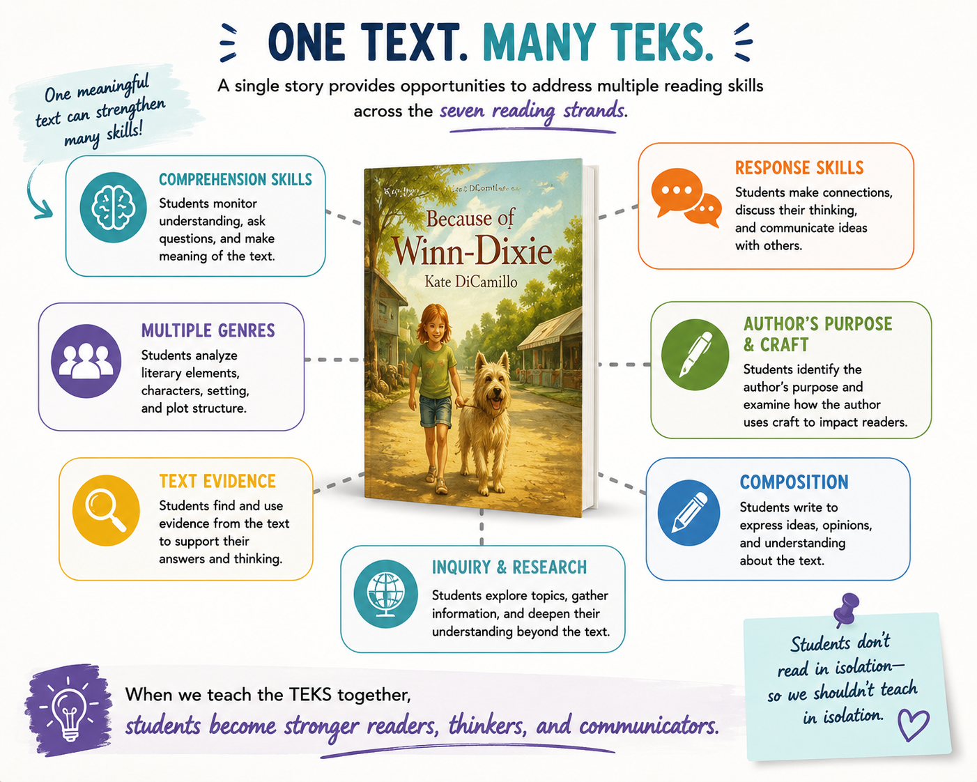 Infographic about teaching multiple reading skills through a single story. Features a book titled 'Because of Winn-Dixie' by Kate DiCamillo. Highlights include comprehension skills, multiple genres, text evidence, inquiry and research, response skills, author's purpose and craft, composition, with colorful icons and text explaining each skill.