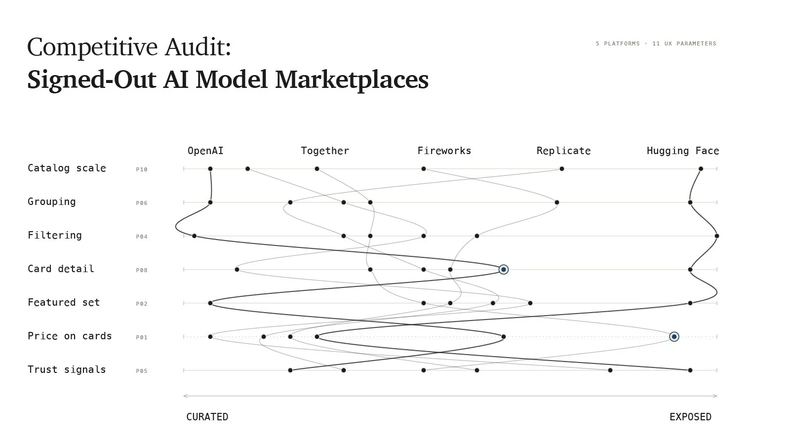 Microsoft Foundry AI Marketplace: Interactive Competitor Audit Tool