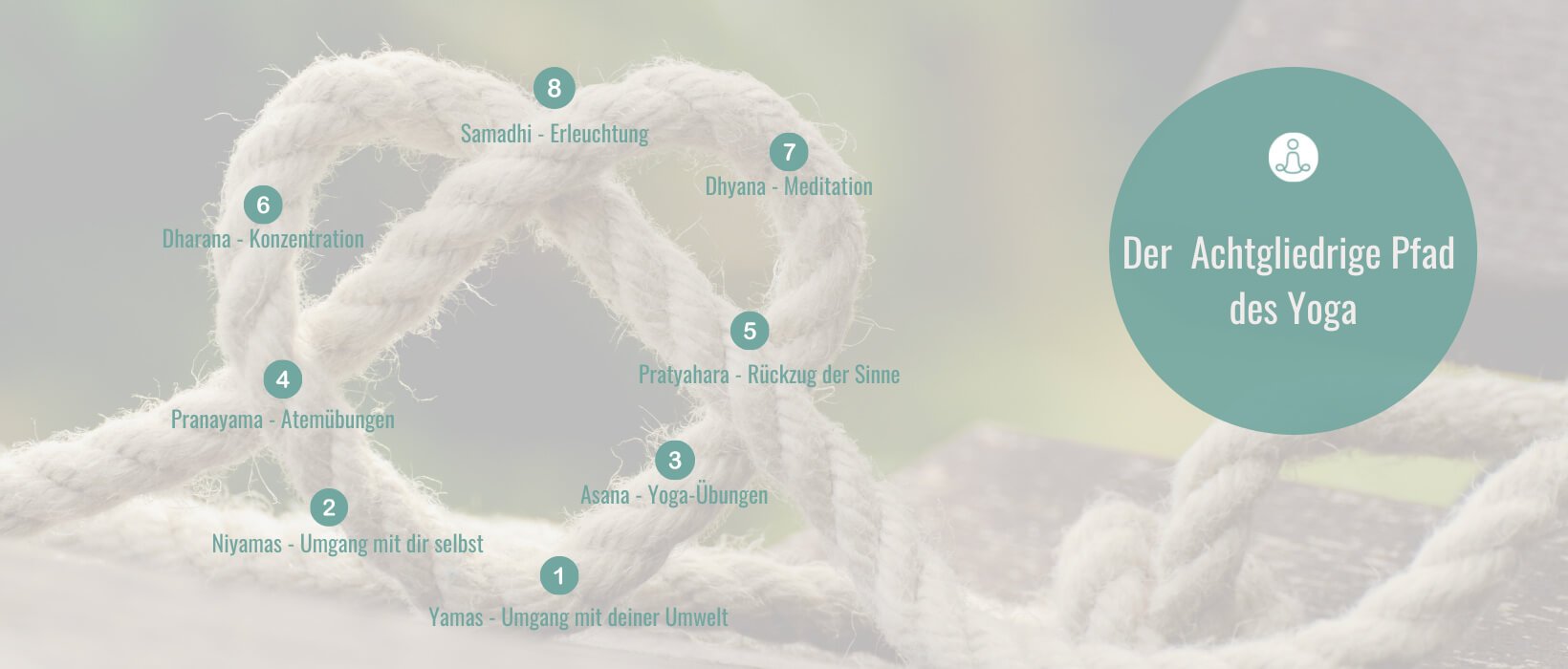 Grafik des achtgliedrigen Pfads nach Patanjali mit den acht Stufen