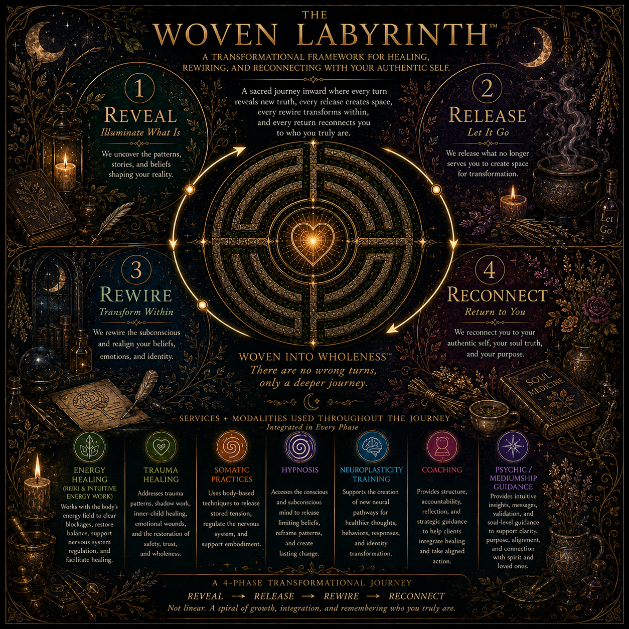 The Woven Labyrinth™ framework illustrating the four phases of Reveal, Release, Rewire, and Reconnect—a trauma-informed approach to healing, self-understanding, and reconnecting with your authentic self.