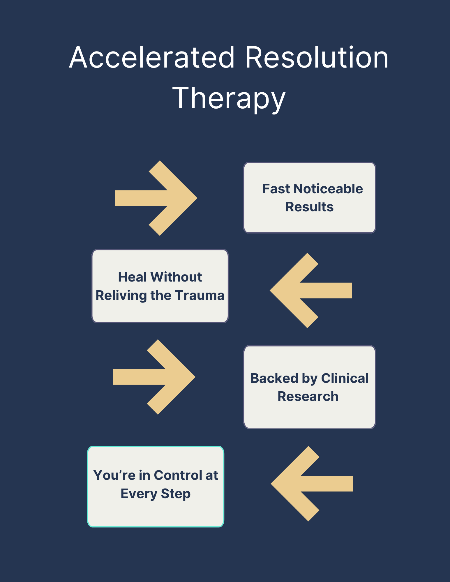 Accelerated Resolution Therapy available online. 'Heal Without Relieving the Trauma', 'Fast Noticeable Results', 'Backed by Clinical Research', and 'You're in Control at Every Step.'