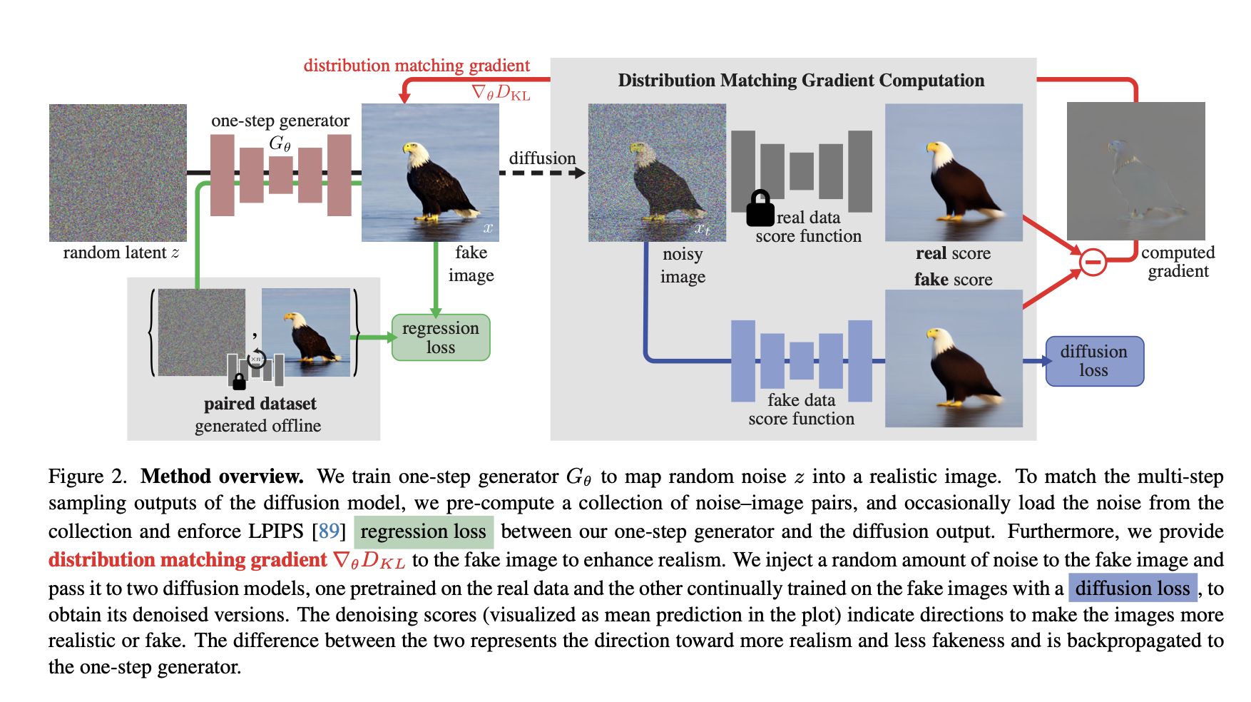 Distribution Matching Distillation