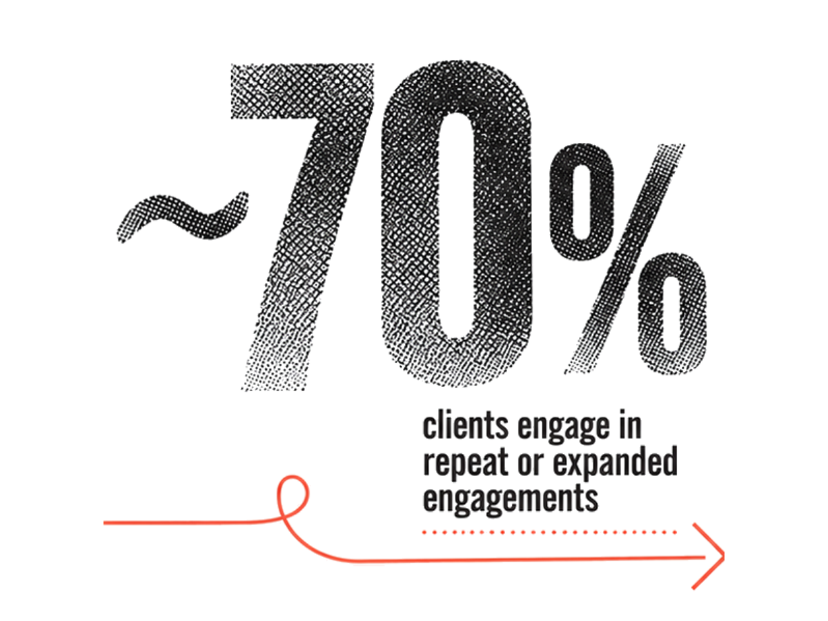 Approximately 70% of clients expand or repeat their Optimize Corps executive leadership and team alignment engagements.