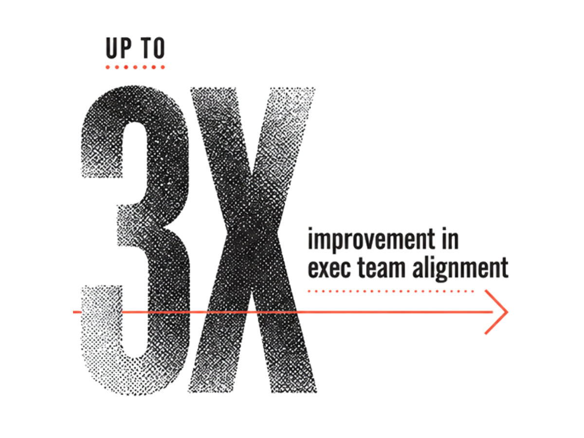 "Up to 3X improvement in exec team alignment" with a large '3X' in black and an orange arrow pointing right.