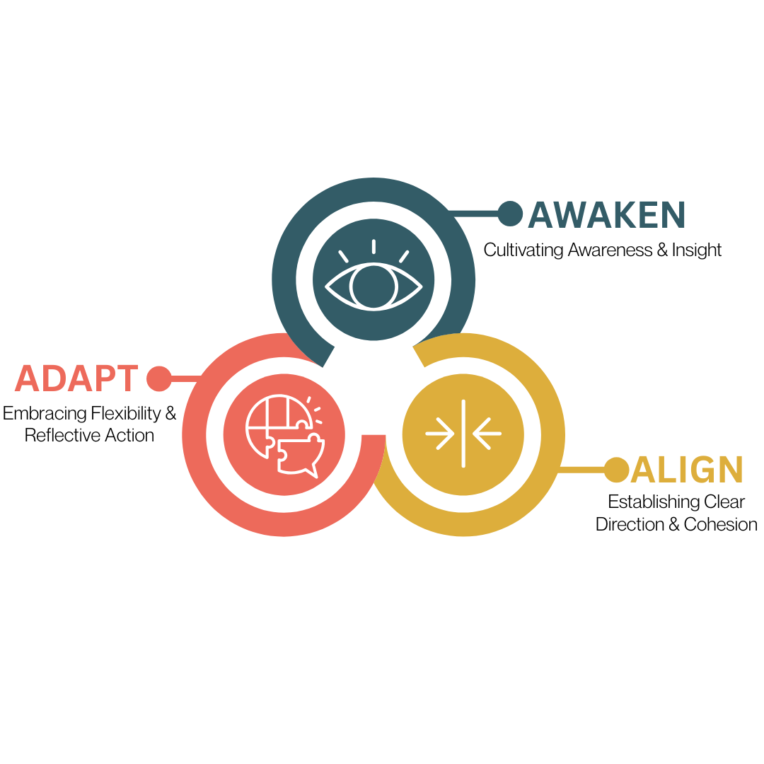 Optimize Corps interconnected circles labeled AWAKEN, ALIGN, and ADAPT. AWAKEN