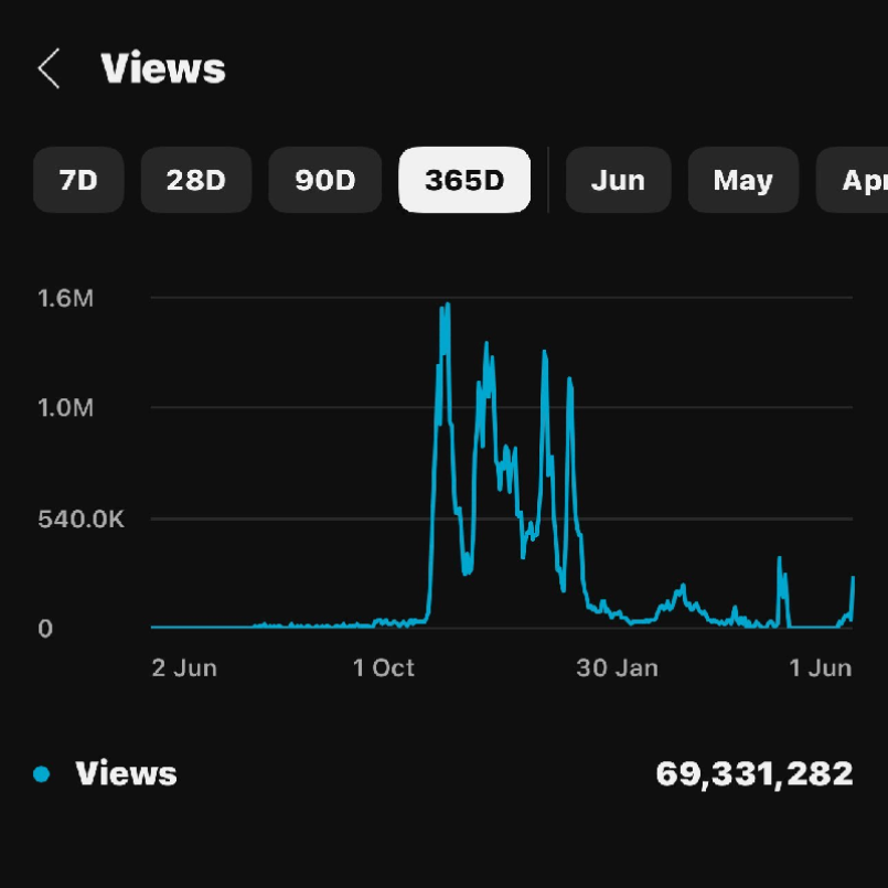 Line graph showing daily views over a year, peaking around October, with a total of over 69 million views.