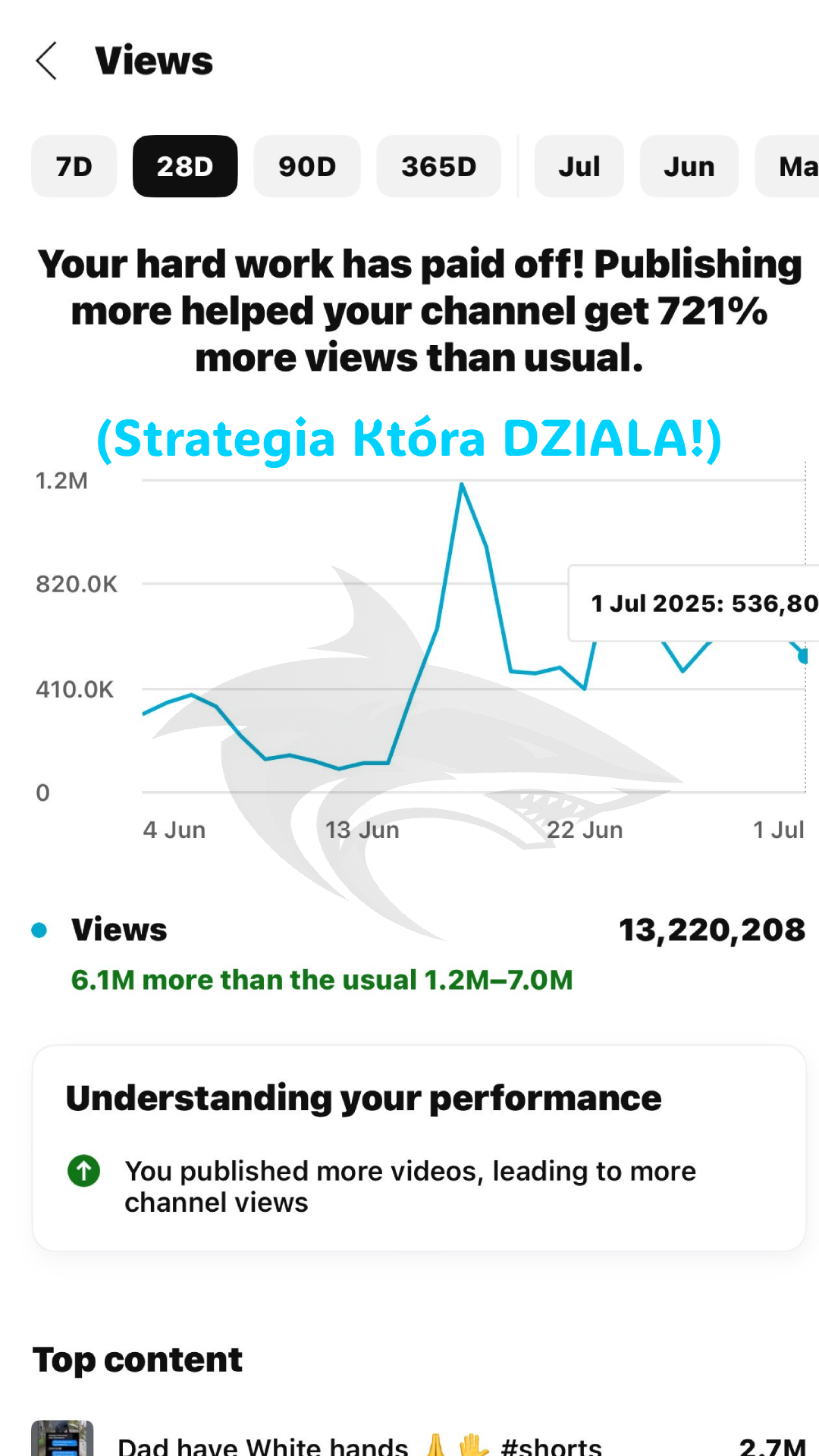 Graph showing increased video views after publishing more content, with text highlighting a 721% increase and annotations in Polish.