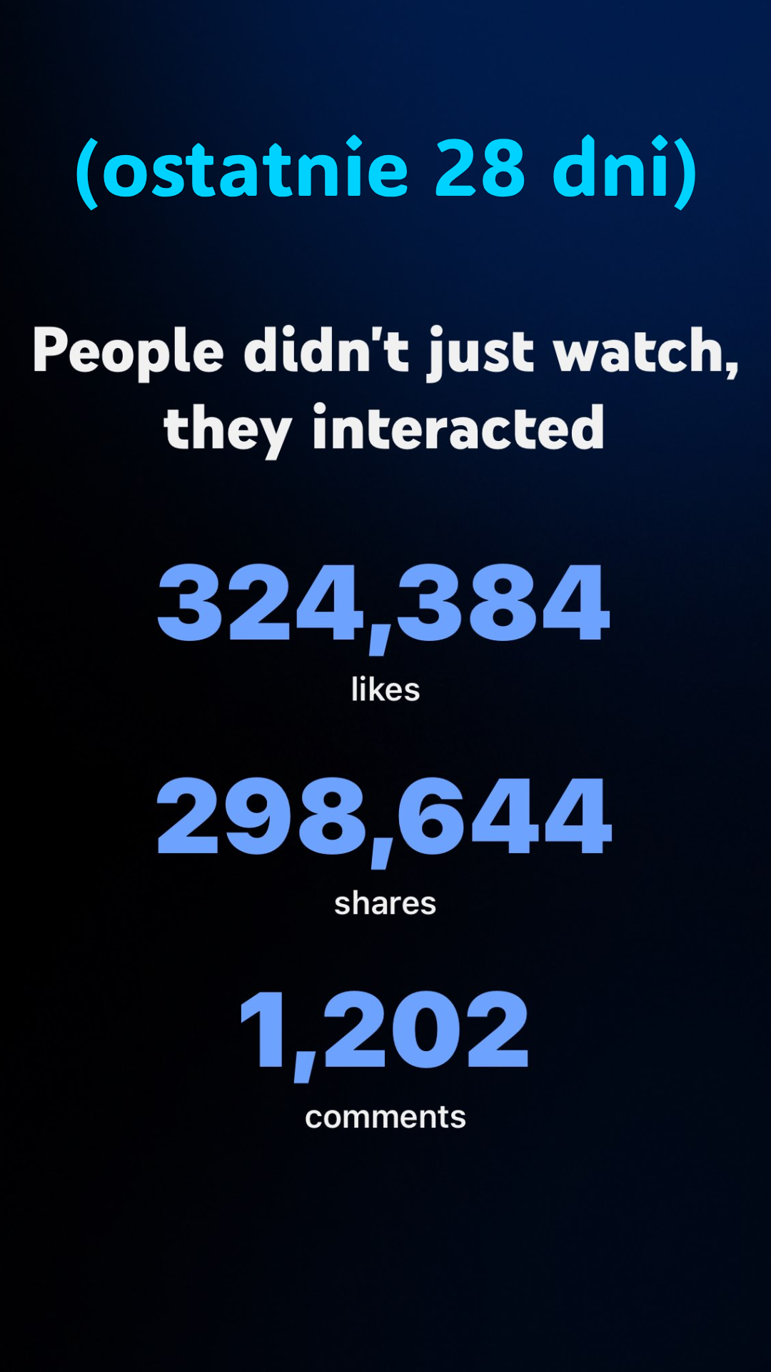 Social media post showing statistics with a dark blue background. The statistics include likes, shares, and comments, with the phrase '(ostatnie 28 dni)' indicating data for the last 28 days.