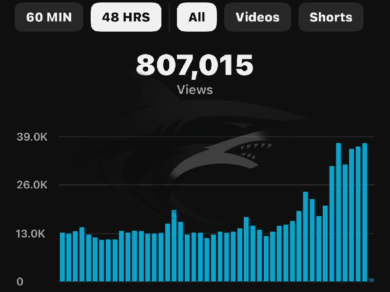 A digital graph showing video views, with a total of 807,015 views. The bar graph indicates increasing views over time, with the highest points in the most recent period. The background includes a logo of a stylized shark.