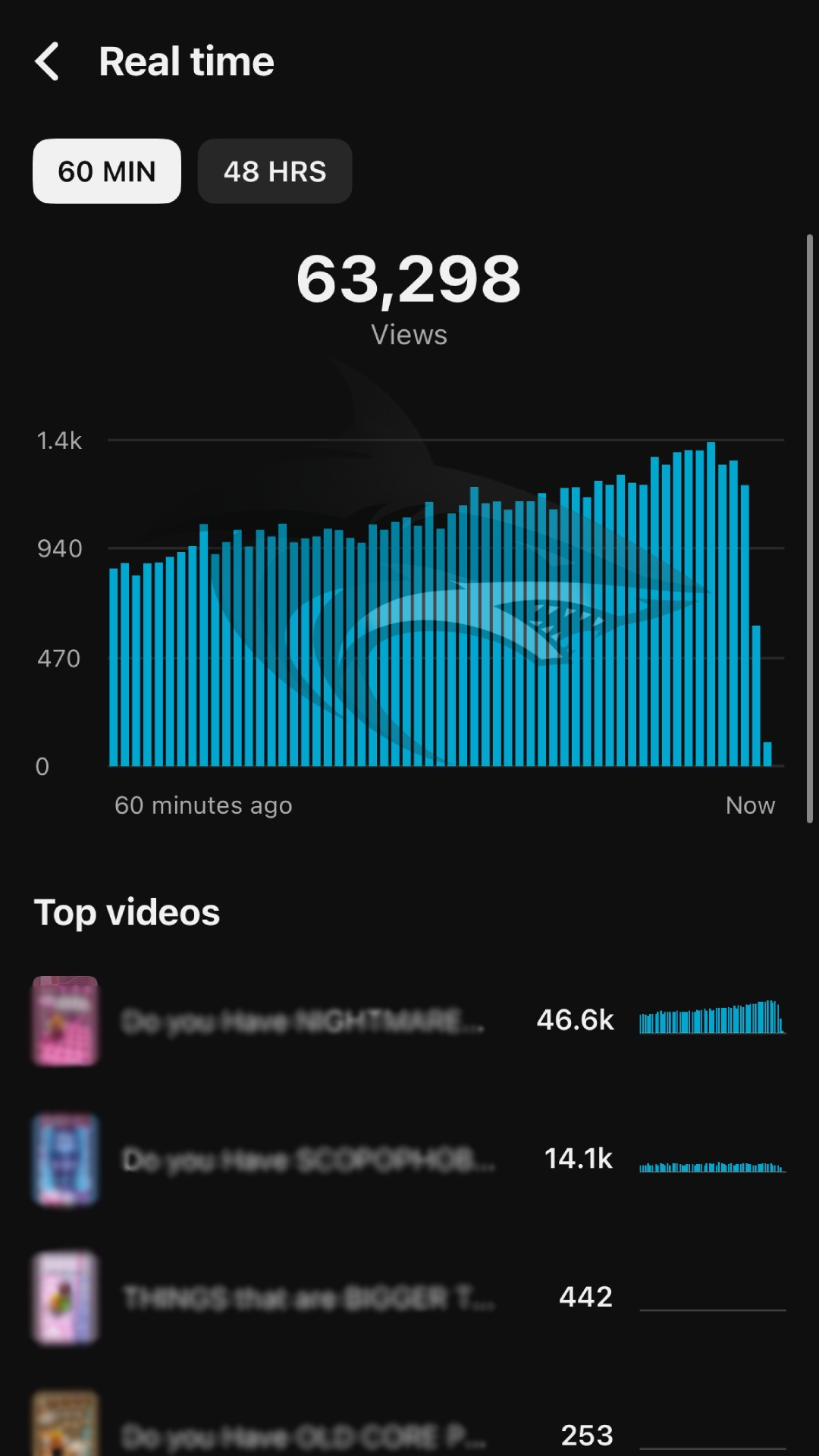 Screenshot of a mobile app showing YouTube analytics with 63,298 views in the last 60 minutes, including a bar graph, time filters, and top videos list.