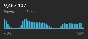 Graph showing YouTube views over the last 48 hours with a total of 9,467,107 views.