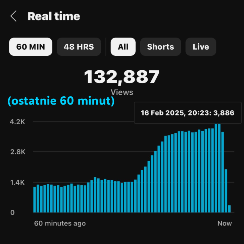 Screenshot of a YouTube analytics page showing in real time the number of views in the last 60 minutes, totaling 132,887 views.