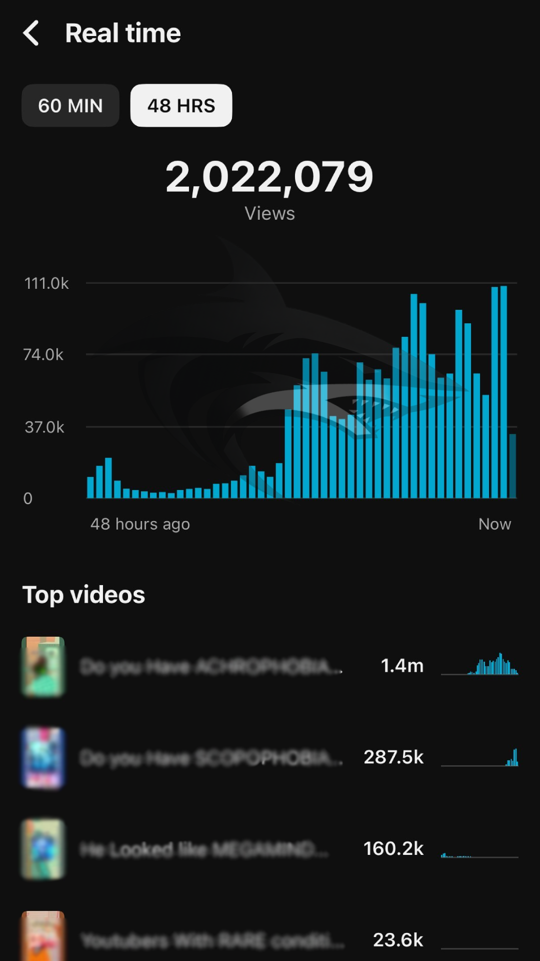 Screenshot of a TikTok analytics page showing 2,022,079 views over the last 48 hours with a bar graph illustrating view counts, and list of top videos with views ranging from 23.6k to 1.4 million.