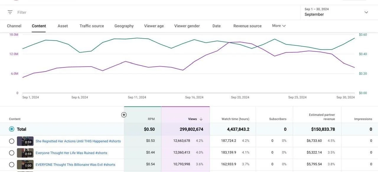 Screenshot of YouTube Analytics dashboard showing data from September 1 to September 30, 2024. Includes graphs of content views and revenue, with details on individual videos' performance, such as views, watch time, and estimated partner revenue.