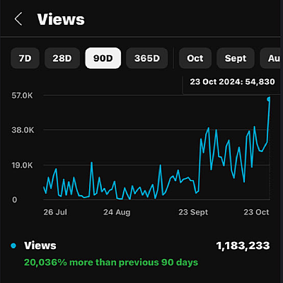 Line graph showing views over a 90-day period, with a noticeable increase toward the end, reaching 1,183,233 views as of October 23, 2024.