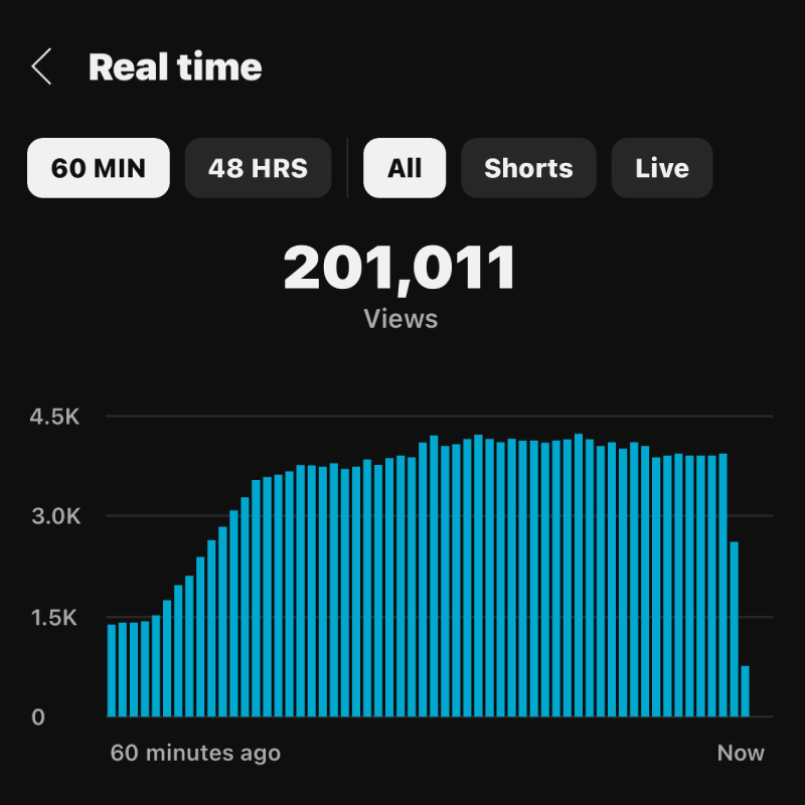 Graph showing YouTube views over a 60-minute period, with a total of 201,011 views, on a black background with options for different timeframes and view types.