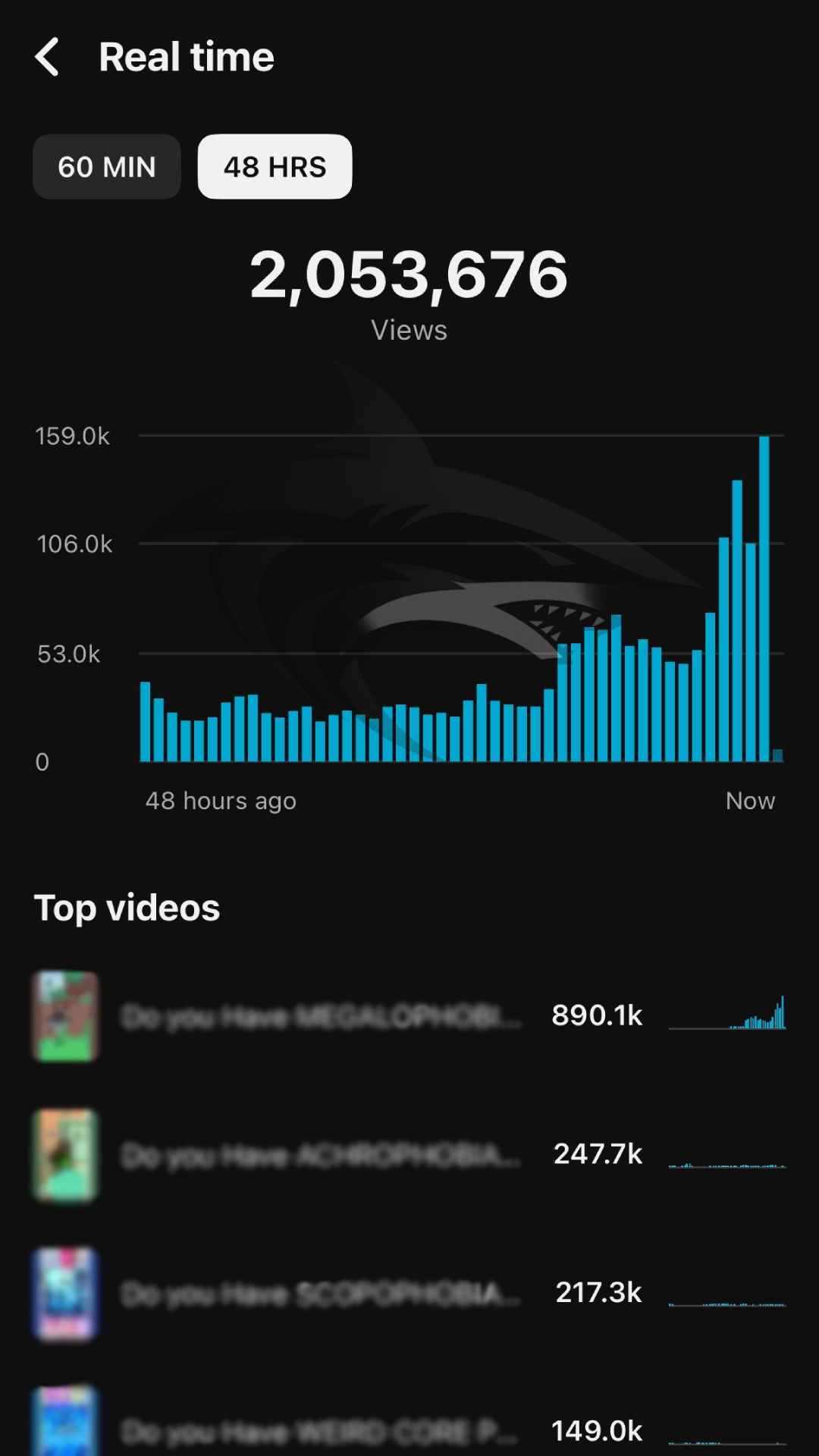 YouTube analytics dashboard showing 2,053,676 views in the last 48 hours, with a bar chart indicating increasing view counts and a list of top videos.