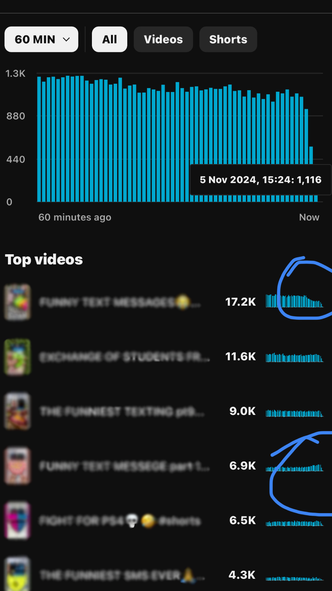 YouTube analytics page displaying view counts and trending videos, with a graph showing recent viewership data.