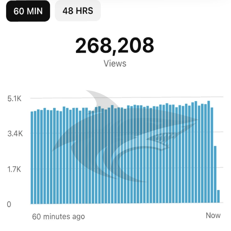 A digital graph showing 268,208 views with a bar chart displaying data over 60 minutes, and a shark logo in the background.