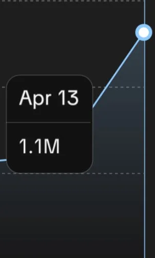 A digital screen showing a date of April 13 and a value of 1.1 million, with a graph line pointing upward.