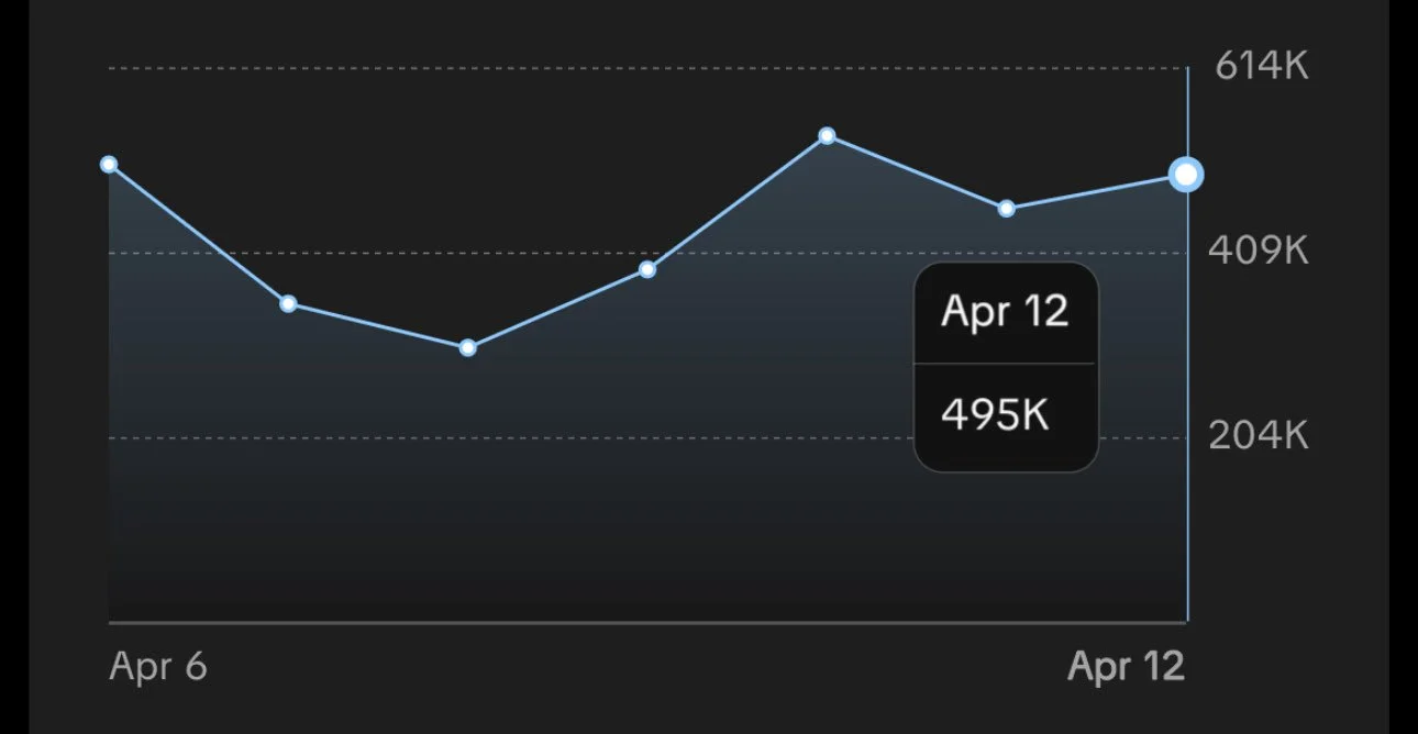 Line graph showing data from April 6 to April 12 with a highlighted point on April 12 indicating 495K, and the y-axis ranging from 204K to 614K.