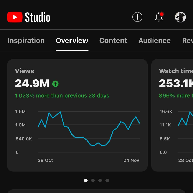 Screenshot of YouTube Studio analytics showing an overview with 24.9 million views, a graph of views over time, and 253.1K watch hours.