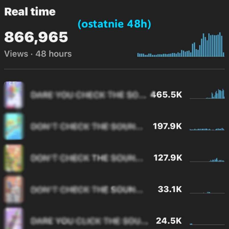 Screenshot of a YouTube analytics page showing real-time views, with the total at 866,965 views in the last 48 hours, displaying a bar graph of view counts over time. Top videos listed with their view counts, including one with 465.5K views, titled '
