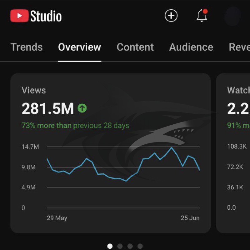 YouTube Studio overview dashboard showing 281.5 million views, with a line graph of views over time from May 29 to June 25, and comparisons of watch time and impressions.