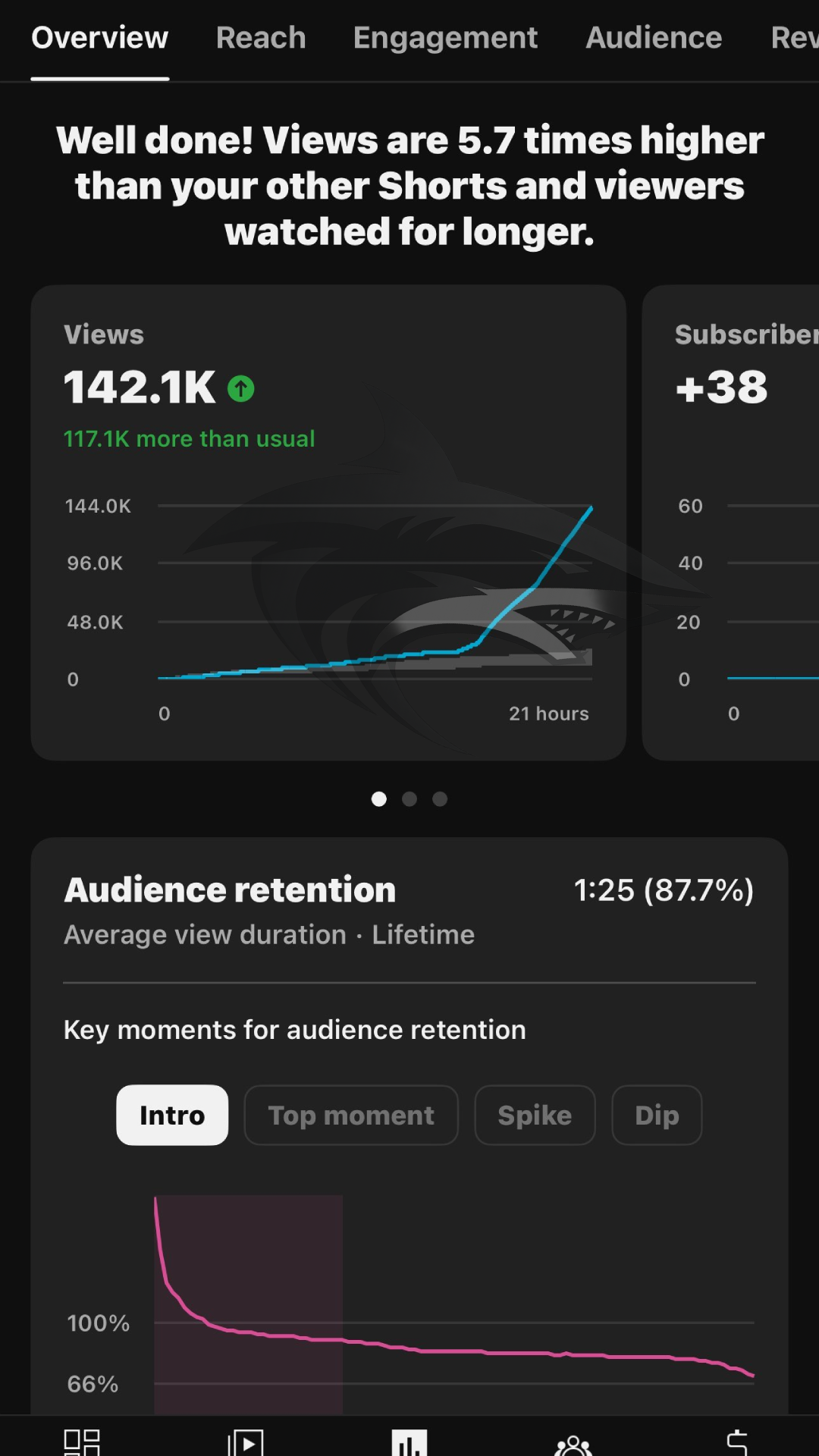 YouTube analytics dashboard displaying high view count, audience retention, and engagement statistics for a video.