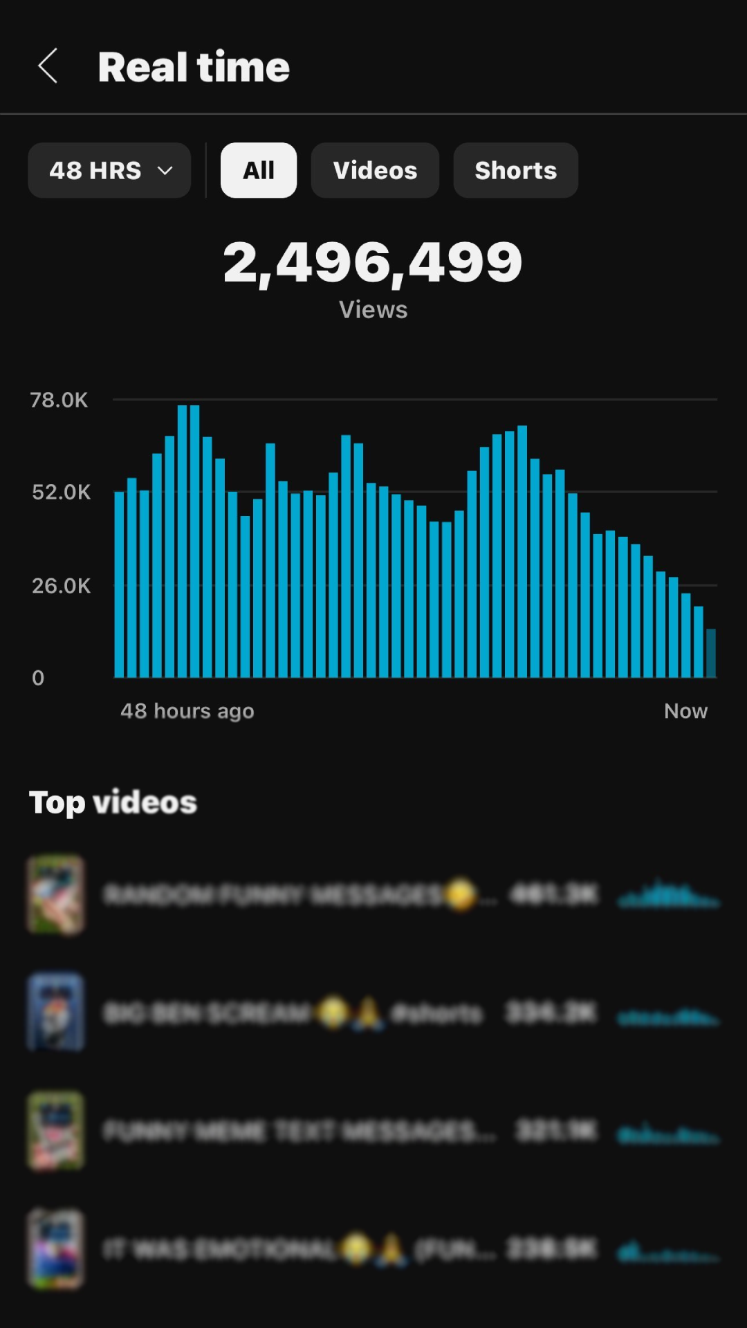 A screen showing YouTube analytics for the last 48 hours, with 2.5 million views and a bar graph of view counts over time.