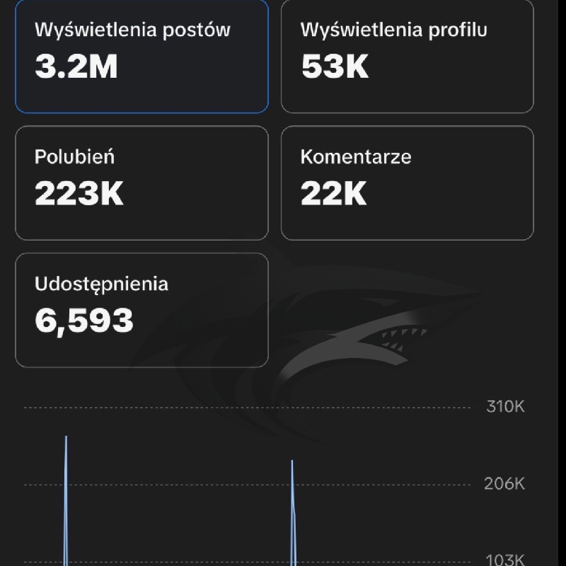 Social media analytics dashboard showing post views, profile visits, likes, comments, and shares, with a dark background and graphical data representation.