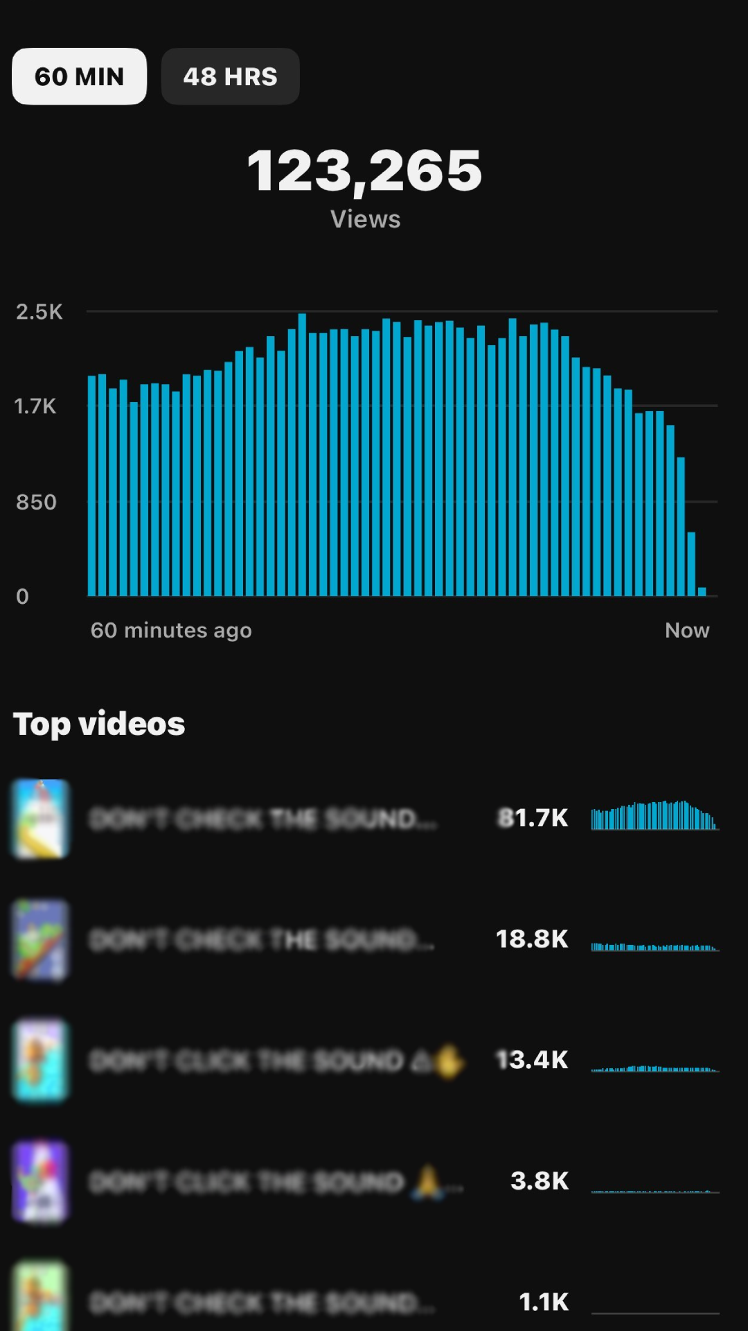 Screenshot of a YouTube analytics page showing 123,265 views, a bar graph of view counts over time, and top videos with their view counts.