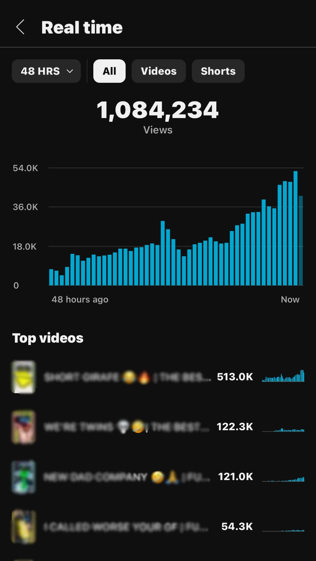 Screenshot of a social media analytics page showing real-time video views with a bar chart, a total view count of over one million, and top videos listed with view counts.