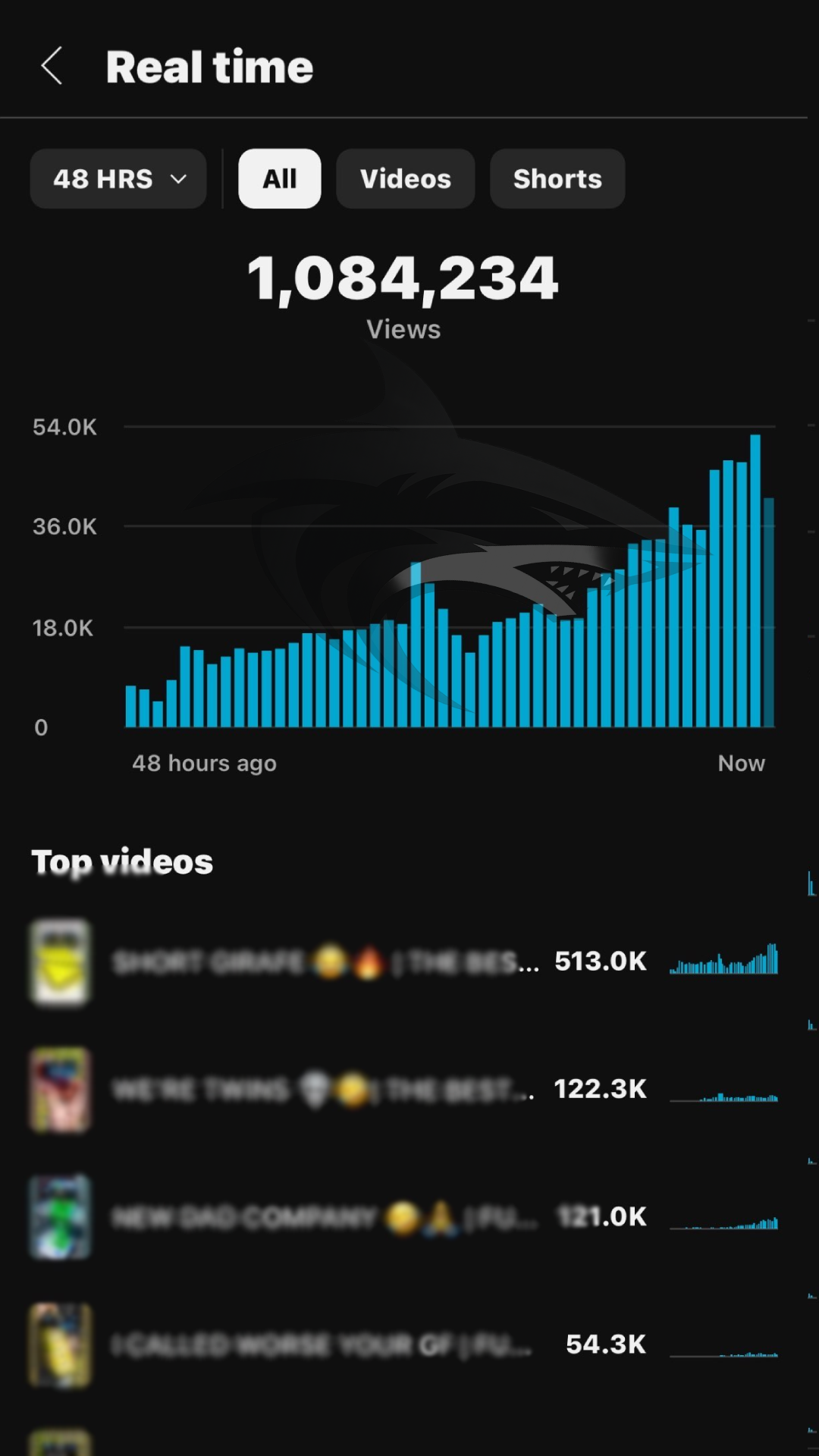Screen showing YouTube video analytics with 1,084,234 views, a bar chart of view trends over 48 hours, and top videos with view counts.