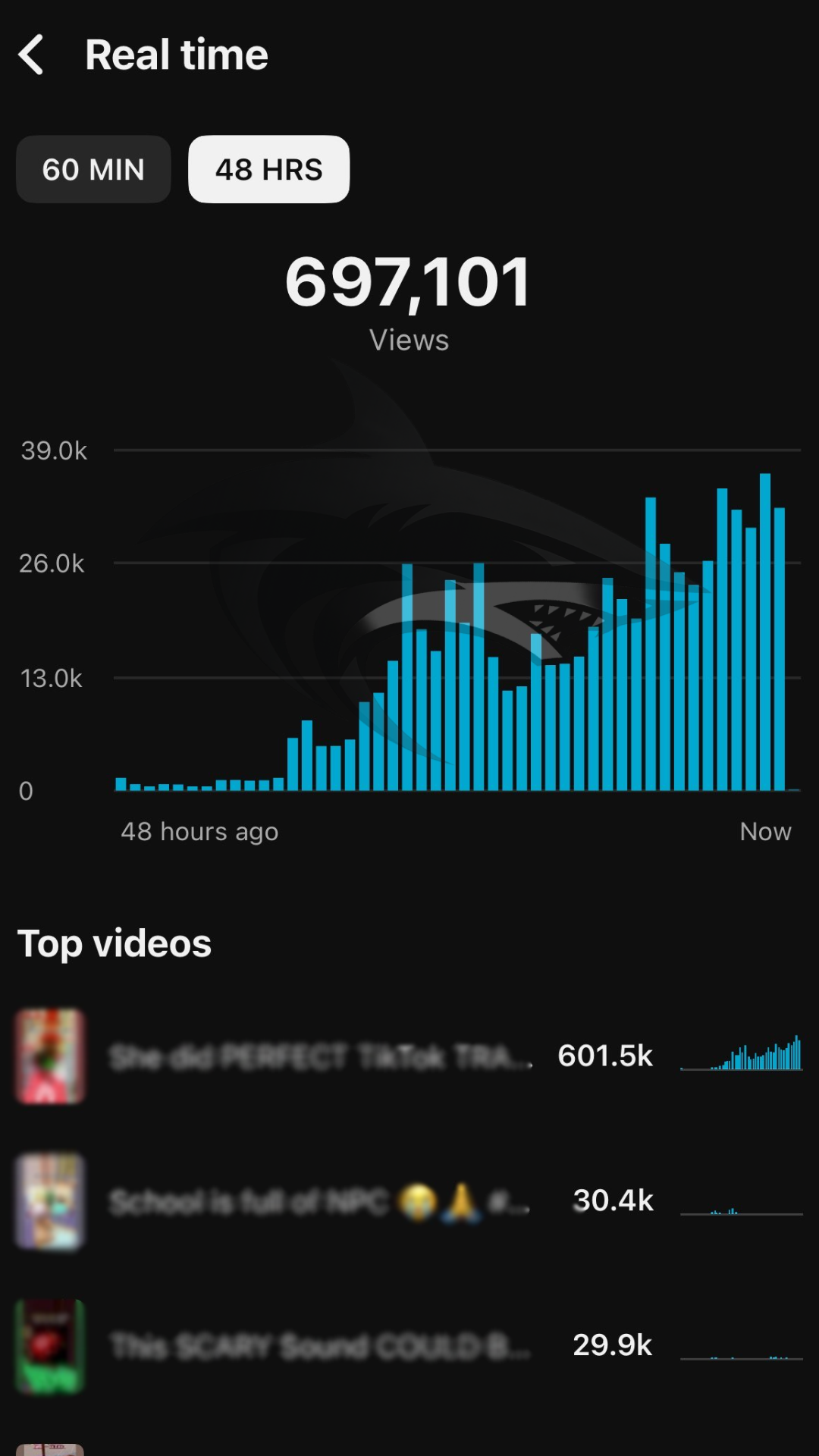 Screenshot of a mobile app displaying real-time video views data, with a bar chart showing increasing views over 48 hours, totaling 697,101 views, featuring top videos section.