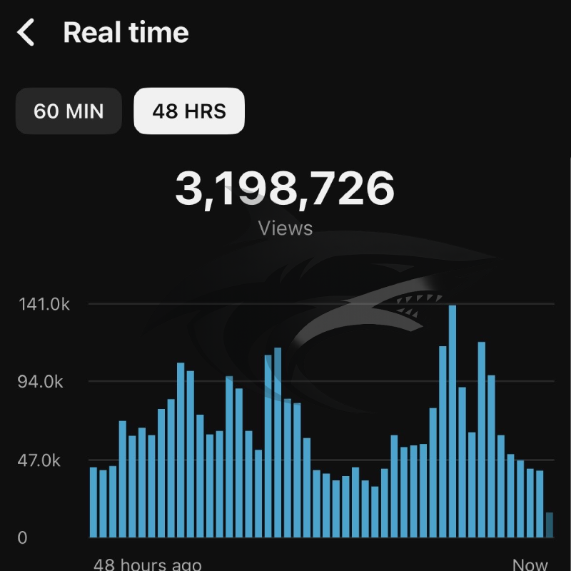 A digital graph showing views over the last 48 hours with a total of approximately 3.2 million views, and a black background with blue bars, possibly a social media analytics screen.