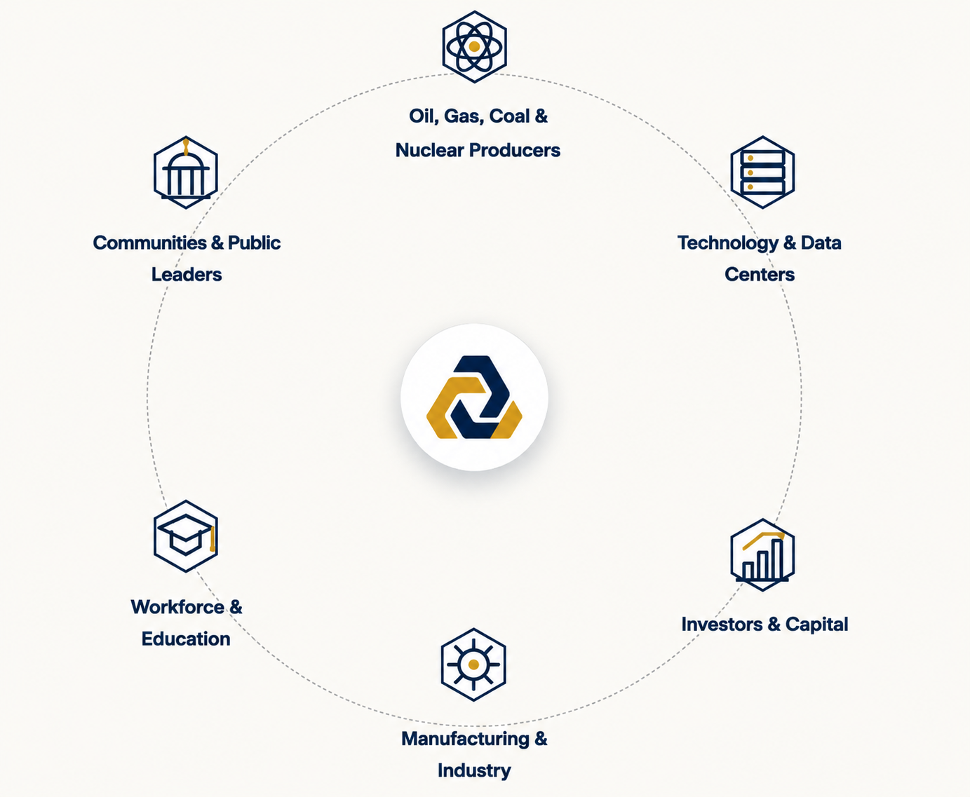 NAEC alignment diagram: Oil, Gas, Coal & Nuclear Producers, Technology & Data Centers, Investors & Capital, Manufacturing & Industry, Workforce & Education, Communities & Public Leaders