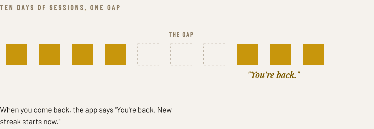 Ten days of sessions shown as squares, with a three-day gap in the middle; the return is greeted with the words You're back.